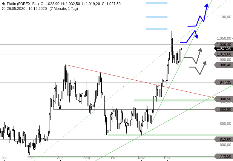 Chartanalyse zu PLATIN - Weiter auf der Überholspur