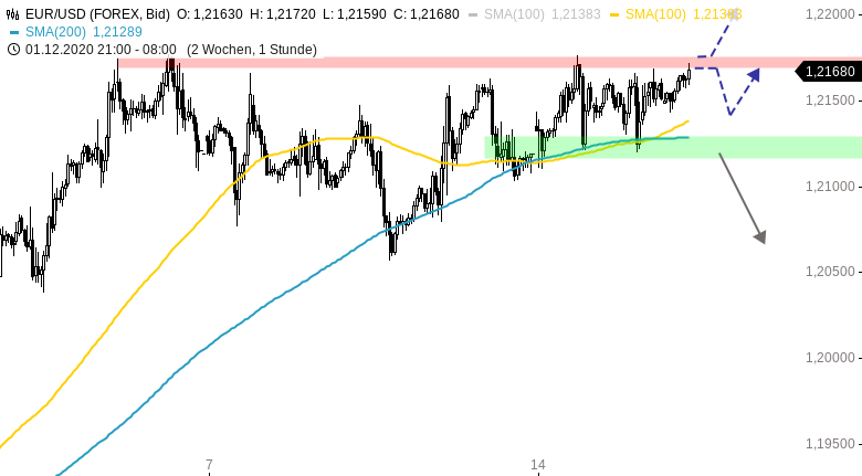 Chartanalyse zu EUR/USD-Tagesausblick: Makro-Daten und Zinsentscheid im Fokus