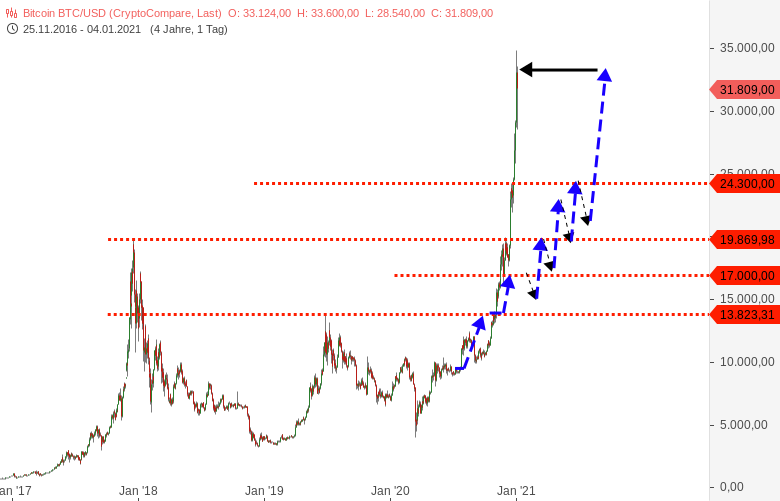 Algorand Kurs Prognose High Risk Trades 1