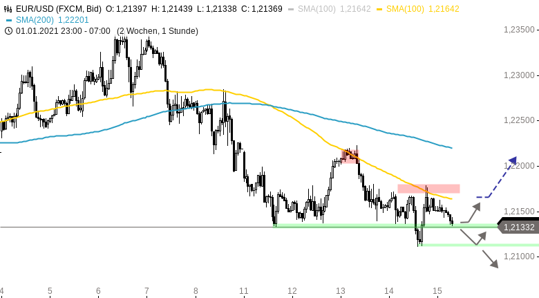 Chartanalyse zu EUR/USD-Tagesausblick: Bullischer Konter am Abend