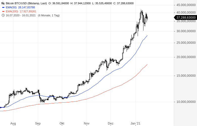 Bitcoin USD Price - BTC/USD Price Chart & Market Cap