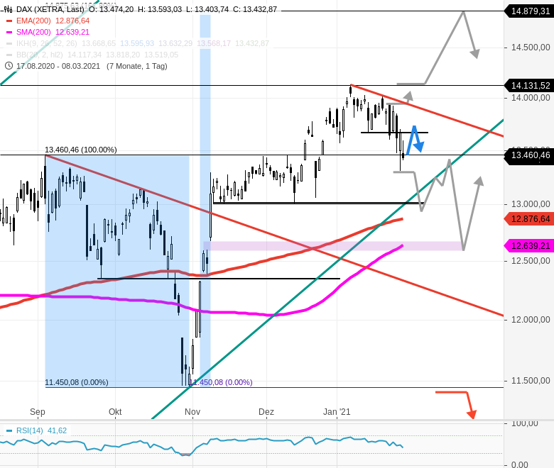 Chartanalyse zu DAX-Tagesausblick: Die Frage ist weiterhin: Kann es Realität werden, dass...