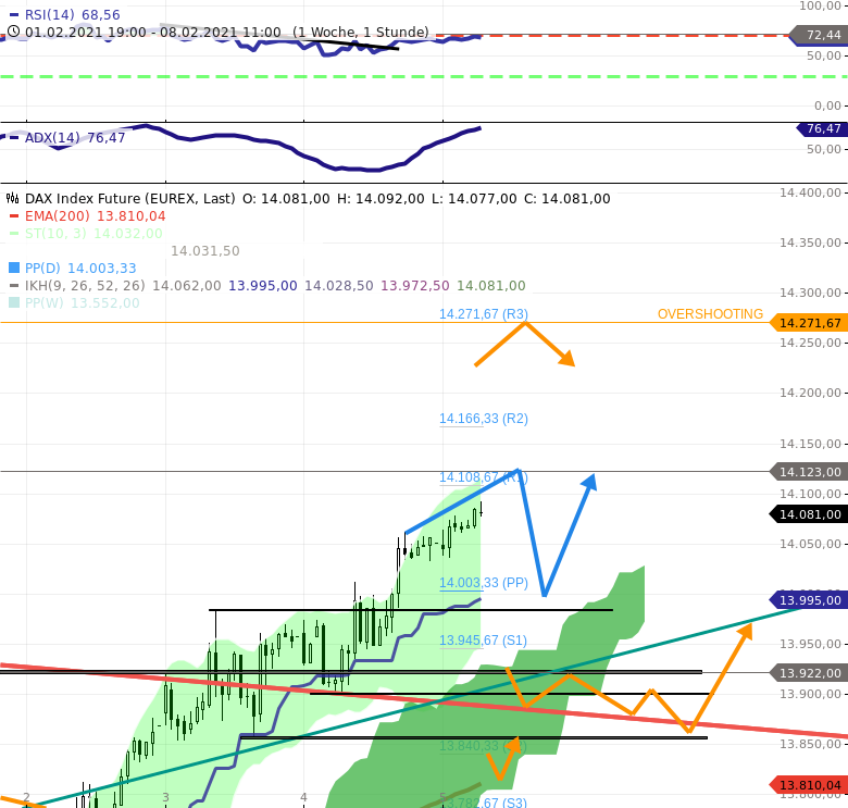 Chartanalyse zu DAX-Tagesausblick: Neues DAX Allzeithoch (14132+x) als Tagesaufgabe!