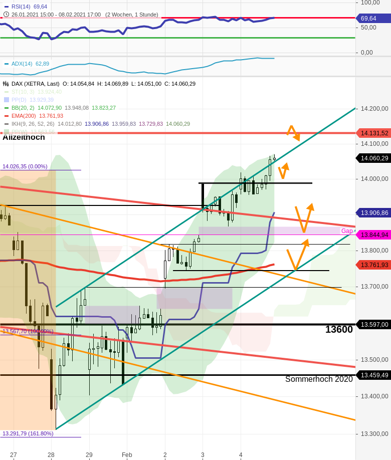 Chartanalyse zu DAX-Tagesausblick: Neues DAX Allzeithoch (14132+x) als Tagesaufgabe!