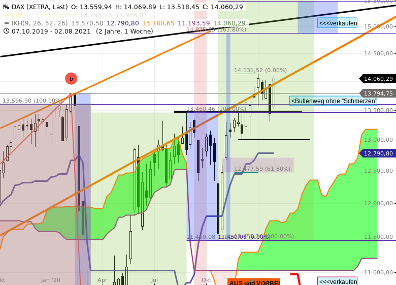 Chartanalyse zu DAX-Tagesausblick: Neues DAX Allzeithoch (14132+x) als Tagesaufgabe!