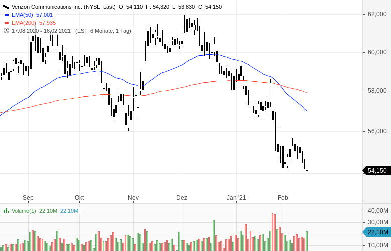 Warren Buffett Steigt Bei Verizon Und Chevron Ein Godmodetrader