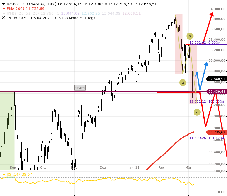 Gräfe-Wochenausblick-Bevor-ich-mich-Sonntag-an-den-DAX-setzte-dachte-ich-Chartanalyse-GodmodeTrader.de-8 Gräfe-Wochenausblick-Bevor-ich-mich-Sonntag-an-den-DAX-setzte-dachte-ich-Chartanalyse-Rocco-Gräfe-GodmodeTrader.de-8