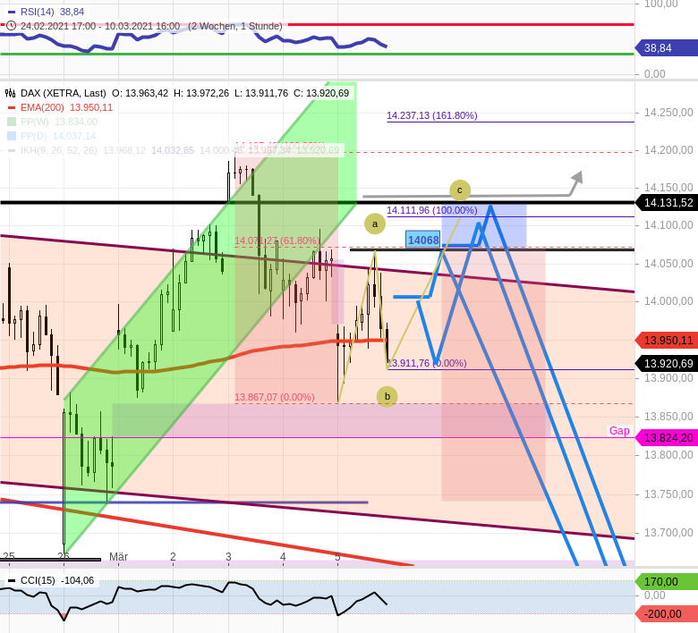 Gräfe-Trading-am-8-3-21-DAX-Ziel-14068-anvisieren-NASDAQ100-Level-12450-12425-interessant-Chartanalyse-GodmodeTrader.de-2 Gräfe-Trading-am-8-3-21-DAX-Ziel-14068-anvisieren-NASDAQ100-Level-12450-12425-interessant-Chartanalyse-Rocco-Gräfe-GodmodeTrader.de-2