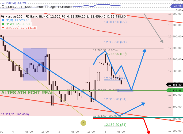 Gräfe-Trading-am-8-3-21-DAX-Ziel-14068-anvisieren-NASDAQ100-Level-12450-12425-interessant-Chartanalyse-GodmodeTrader.de-3 Gräfe-Trading-am-8-3-21-DAX-Ziel-14068-anvisieren-NASDAQ100-Level-12450-12425-interessant-Chartanalyse-Rocco-Gräfe-GodmodeTrader.de-3