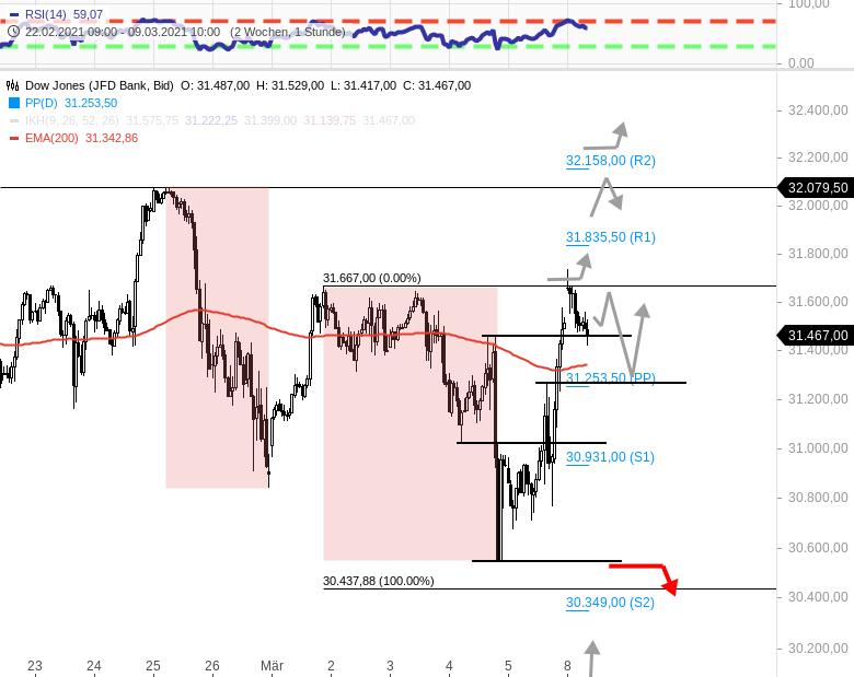 Gräfe-Trading-am-8-3-21-DAX-Ziel-14068-anvisieren-NASDAQ100-Level-12450-12425-interessant-Chartanalyse-GodmodeTrader.de-4 Gräfe-Trading-am-8-3-21-DAX-Ziel-14068-anvisieren-NASDAQ100-Level-12450-12425-interessant-Chartanalyse-Rocco-Gräfe-GodmodeTrader.de-4
