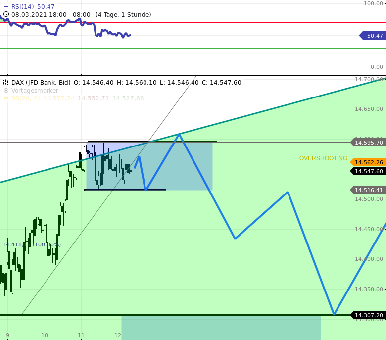 Chartanalyse zu DAX-Tagesausblick: Weiterer Range-Tag in 