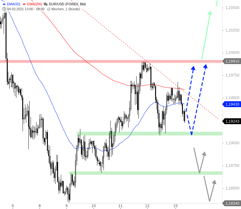 Chartanalyse zu EUR/USD-Tagesausblick: Die Bullen haben es schwer