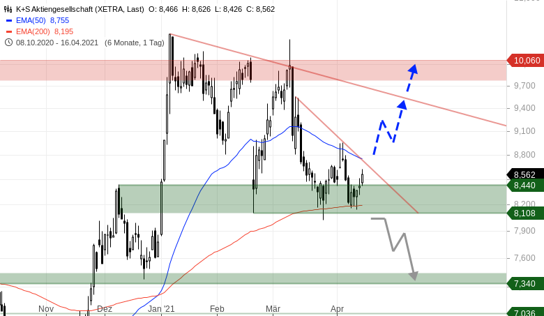 K+S - Aktie weiterhin auf der Longseite interessant? | GodmodeTrader