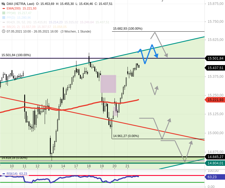 Chartanalyse zu DAX-Tagesausblick: Neue DAX Allzeithochs!