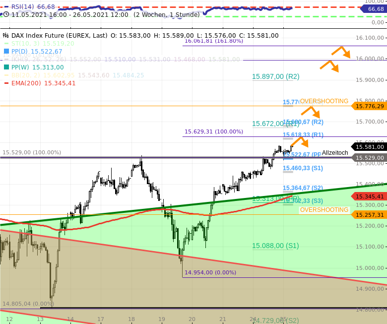 Chartanalyse zu DAX-Tagesausblick: Neue DAX Allzeithochs!