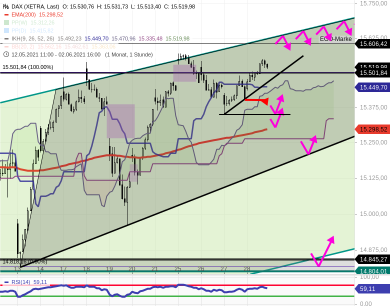 Chartanalyse zu DAX-Tagesausblick: Brückentag!