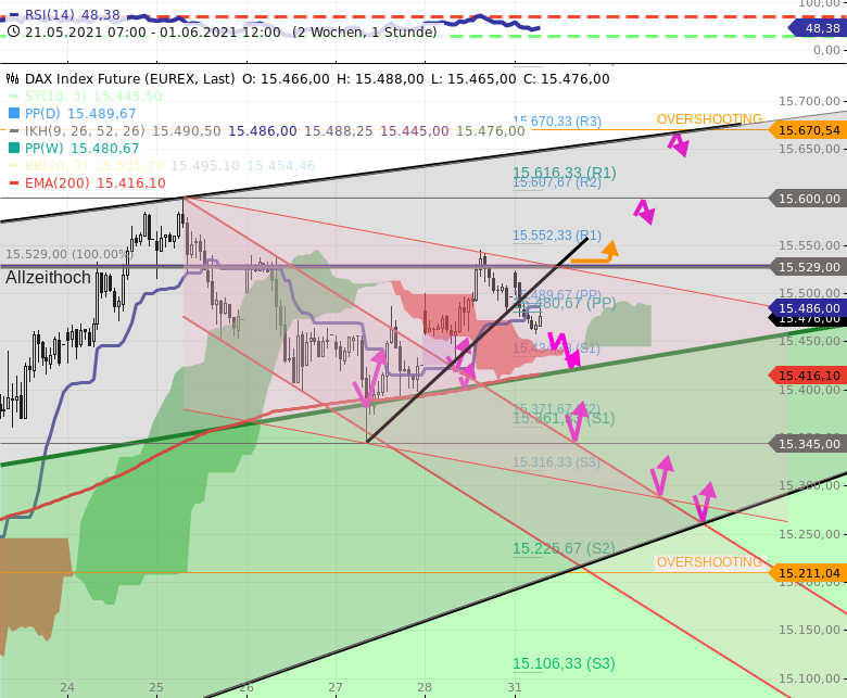 Chartanalyse zu DAX-Tagesausblick: Brückentag!