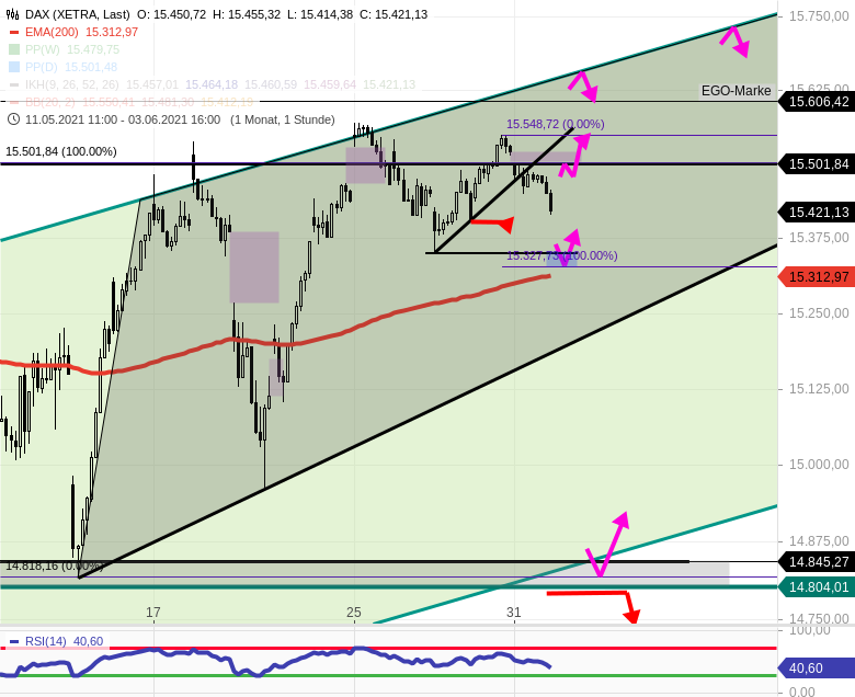 Chartanalyse zu DAX-Tagesausblick: Heute ist richtiger Wochenstart, US Börsen kommen hinzu!