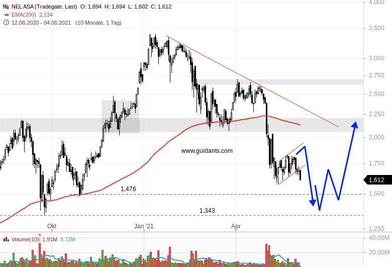 Chartanalyse zu NEL ASA - Die Verkäufer machen wieder Druck