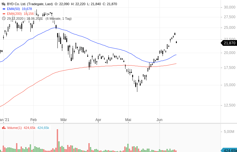 Diese Aktien werden intensiv gehandelt | GodmodeTrader