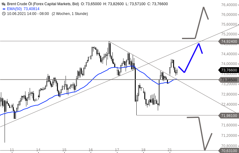 Chartanalyse zu BRENT ÖL-Tagesausblick: Rallyfortsetzung wird möglich
