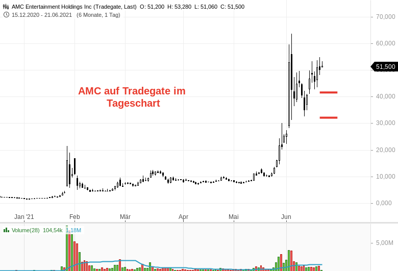 Analyse zu AMC - Es wird weiter gepusht!