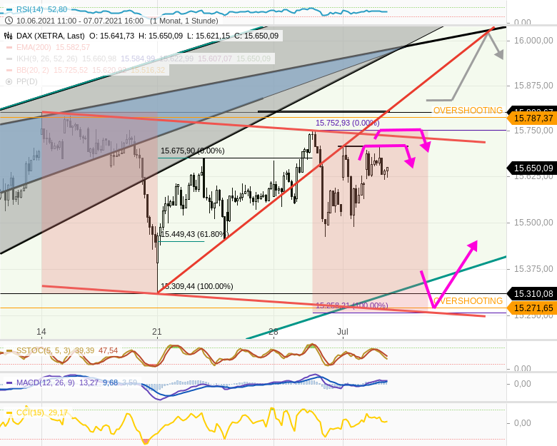 Chartanalyse zu DAX-Tagesausblick: DAX steckt zwischen 15500 und 15800 fest!