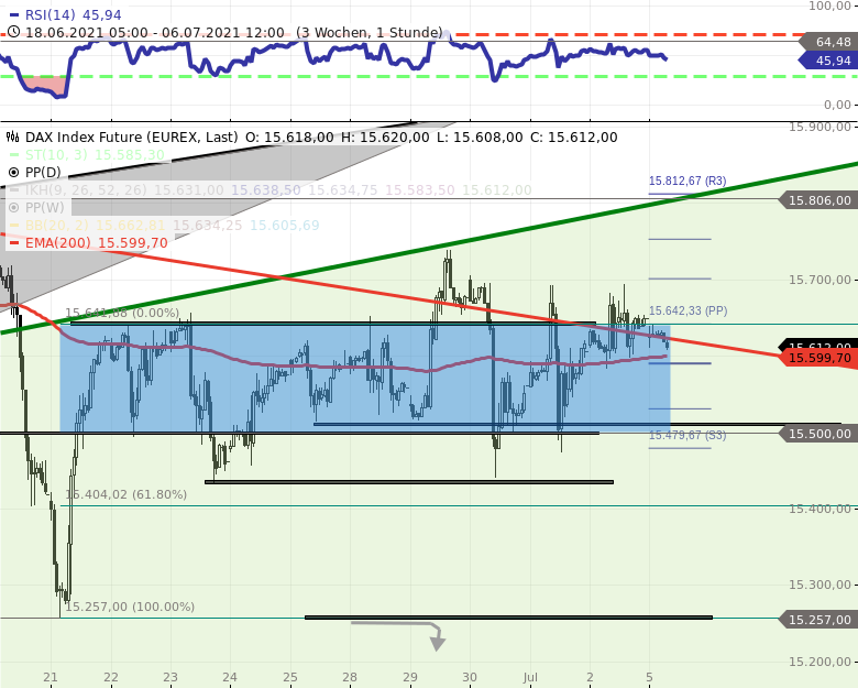 Chartanalyse zu DAX-Tagesausblick: DAX steckt zwischen 15500 und 15800 fest!