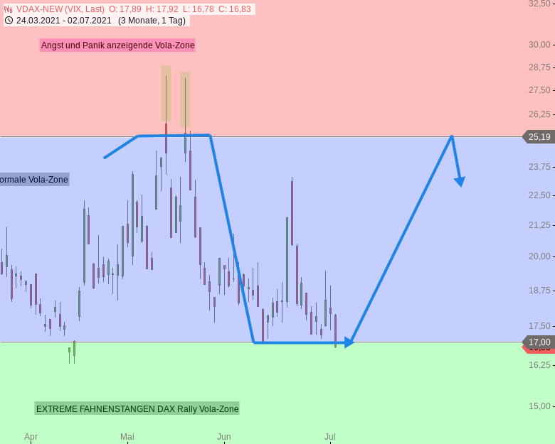 Chartanalyse zu DAX-Tagesausblick: DAX steckt zwischen 15500 und 15800 fest!