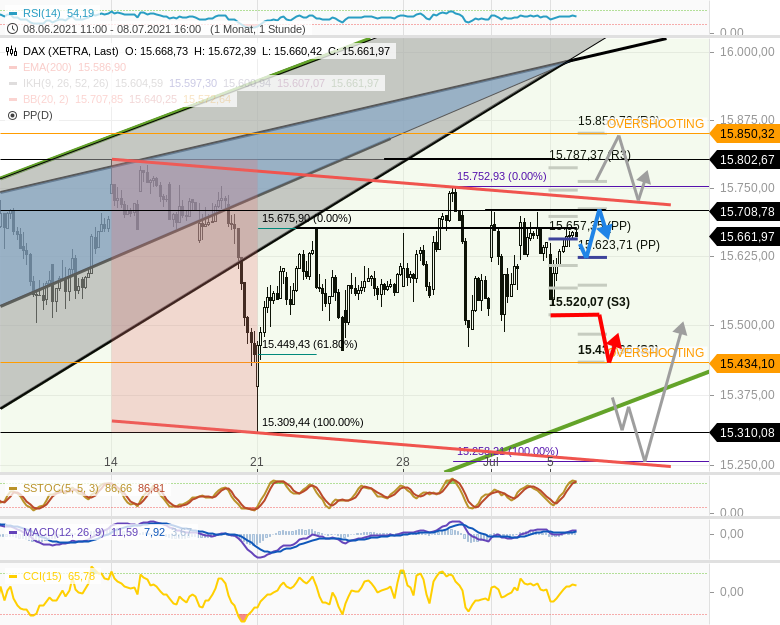Chartanalyse zu DAX-Tagesausblick: Extrem ausgeprägte Seitwärtsphase seit Mitte Juni!