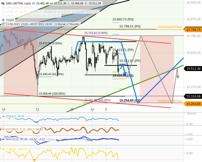 Chartanalyse zu DAX-Tagesausblick: Sommertheater! Neutrale Zone 15500/15800 hat weiter Bestand!