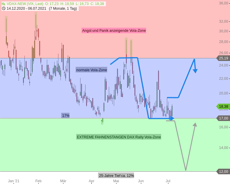 Chartanalyse zu DAX-Tagesausblick: Sommertheater! Neutrale Zone 15500/15800 hat weiter Bestand!