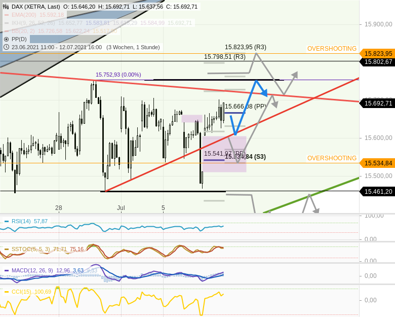 Chartanalyse zu DAX-Tagesausblick: DAX hat Zug zu 15753! Frühe Dips einplanen bei... (+)