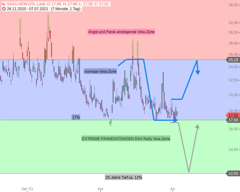 Chartanalyse zu DAX-Tagesausblick: DAX hat Zug zu 15753! Frühe Dips einplanen bei... (+)