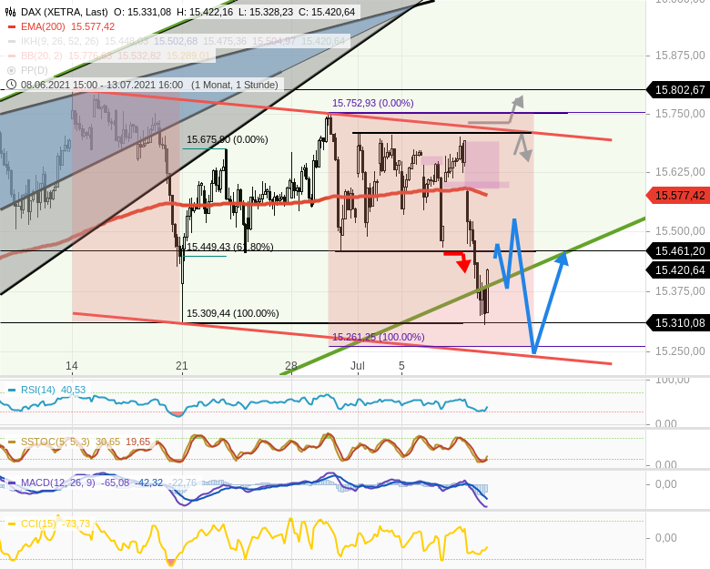 Chartanalyse zu DAX-Tagesausblick: Korrektur erreicht befriedigendes Level 15309!