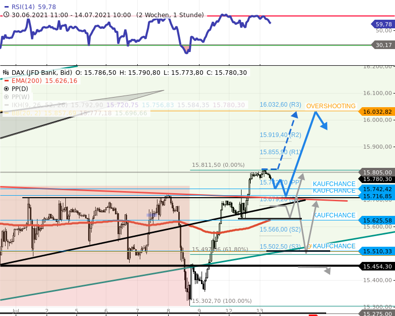 Chartanalyse zu DAX-Tagesausblick: Sommerrally erreicht erstes Ziel bei 15800