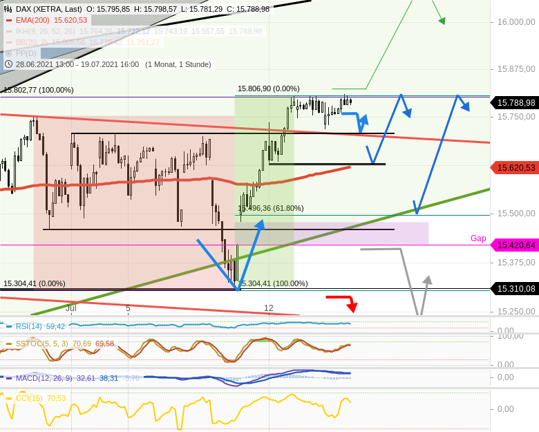 Chartanalyse zu DAX-Tagesausblick: Pullback setzt sich fort! Handel unter 15800!