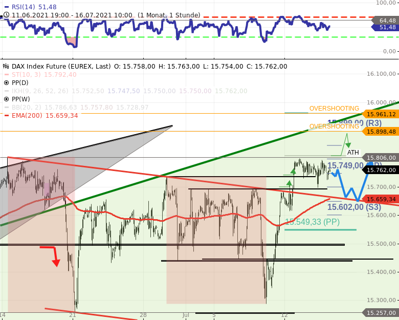 Chartanalyse zu DAX-Tagesausblick: Pullback setzt sich fort! Handel unter 15800!