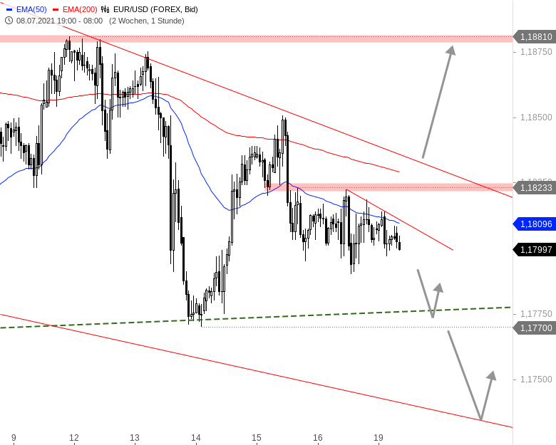 Chartanalyse zu EUR/USD-Tagesausblick: Trendlos im Stundenchart