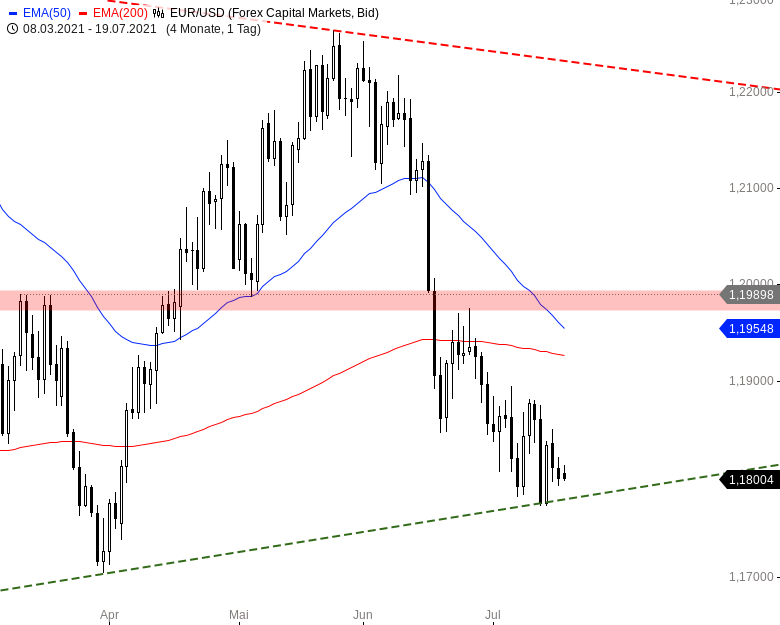 Chartanalyse zu EUR/USD-Tagesausblick: Trendlos im Stundenchart