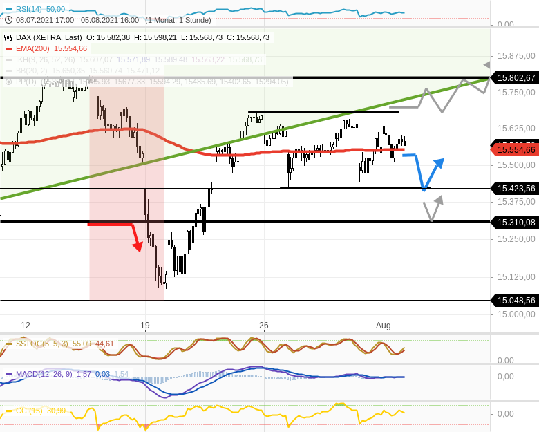 Chartanalyse zu DAX-Tagesausblick: Es gibt ein kleines DAX Abwärtsziel bei...