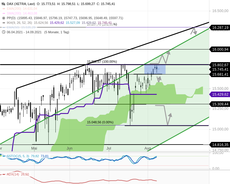 Chartanalyse zu DAX-Tagesausblick: Wer den Crash aufruft, wird die Rally bekommen!