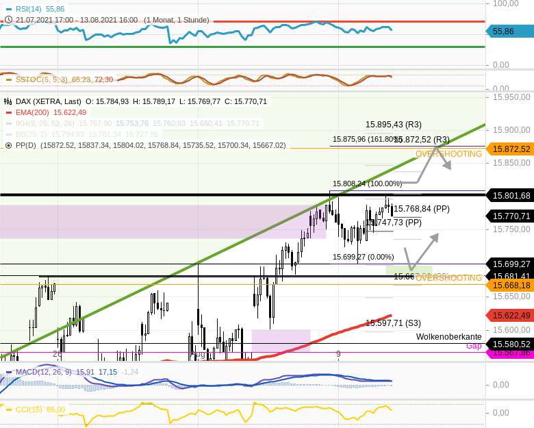 Chartanalyse zu DAX-Tagesausblick: DAX 15800 und andere erwähnenswerte Strukturen!