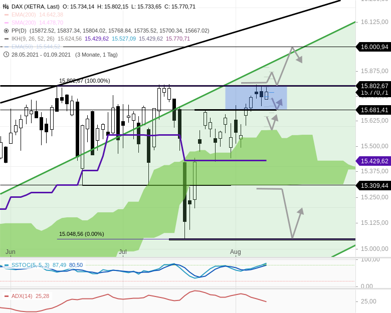 Chartanalyse zu DAX-Tagesausblick: DAX 15800 und andere erwähnenswerte Strukturen!