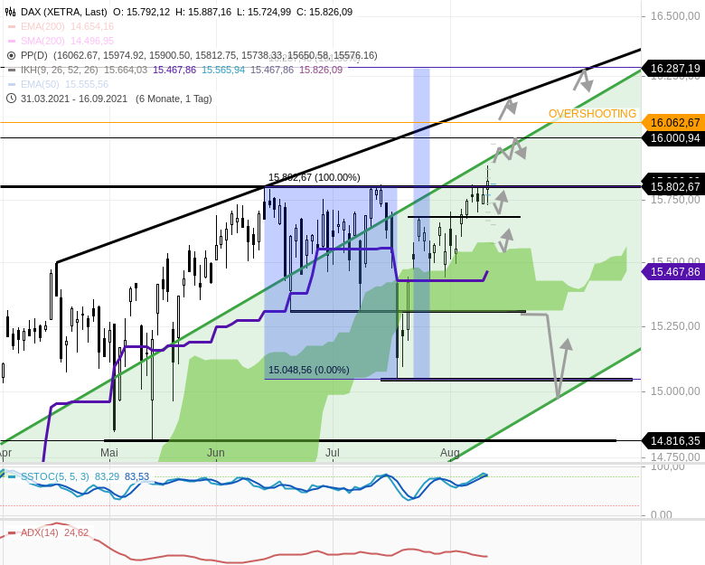 Chartanalyse zu DAX-Tagesausblick: Endlich was Neues! DAX ragt über 15800 hinaus!
