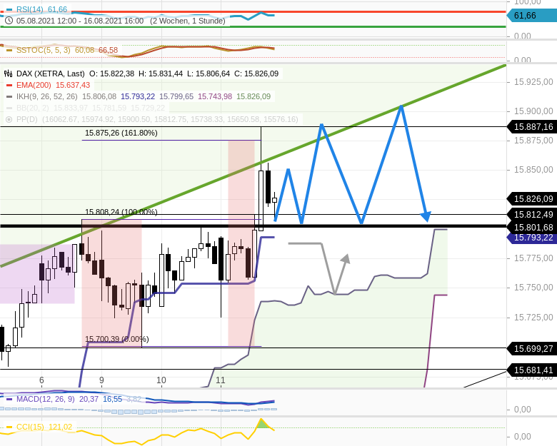 Chartanalyse zu DAX-Tagesausblick: Endlich was Neues! DAX ragt über 15800 hinaus!