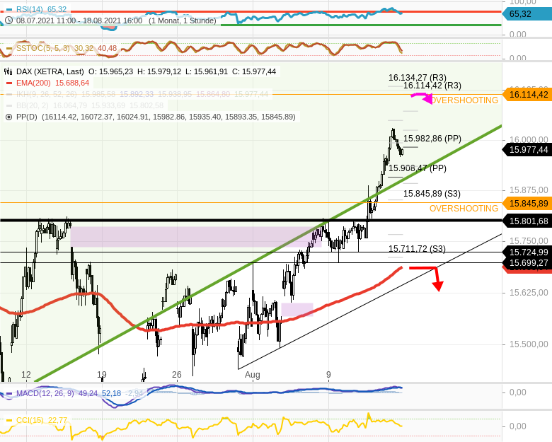 Chartanalyse zu DAX-Tagesausblick: Minus 100 Punkte Gap am Morgen, Test von 15800 wäre normal!