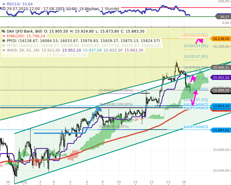 Chartanalyse zu DAX-Tagesausblick: Minus 100 Punkte Gap am Morgen, Test von 15800 wäre normal!