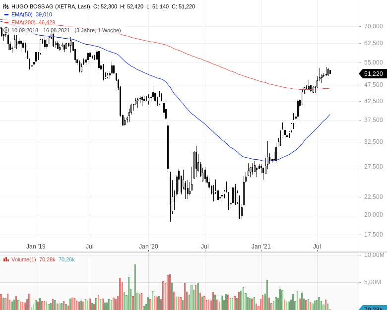 HUGO BOSS - Aktie im Chartcheck | news | onvista