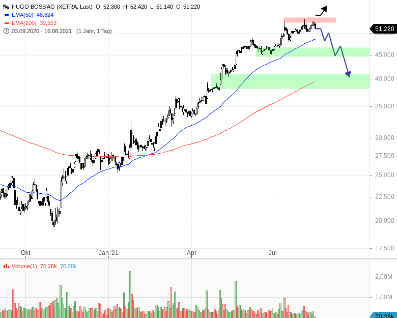 HUGO BOSS - Aktie im Chartcheck | news | onvista